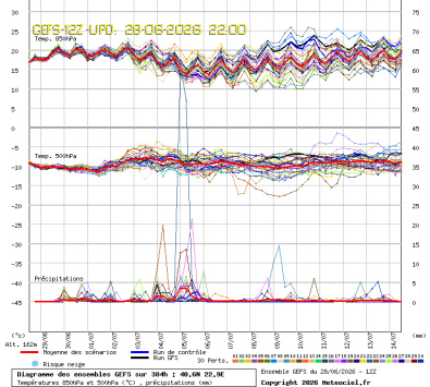 GEFS Ensembles Forecast