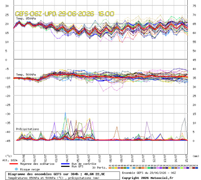 GEFS Ensembles Forecast