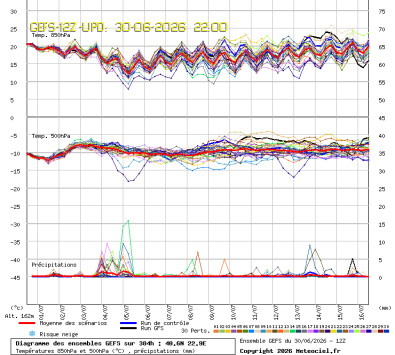 GEFS Ensembles Forecast