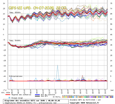 GEFS Ensembles Forecast