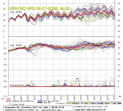 GEFS Ensembles Forecast
