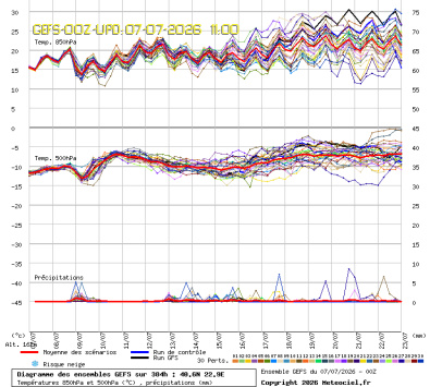 GEFS Ensembles Forecast