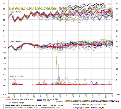 GEFS Ensembles Forecast