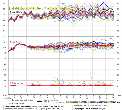 GEFS Ensembles Forecast