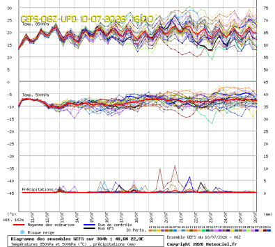 GEFS Ensembles Forecast