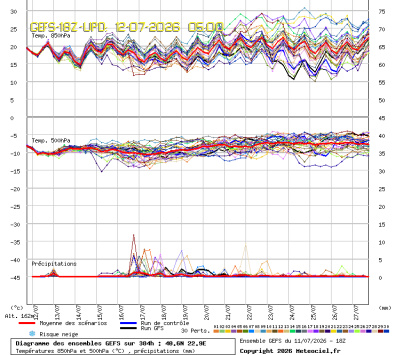 GEFS Ensembles Forecast