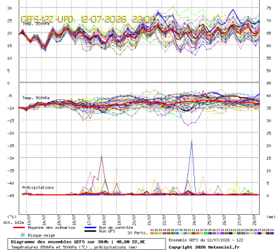 GEFS Ensembles Forecast