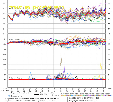 GEFS Ensembles Forecast