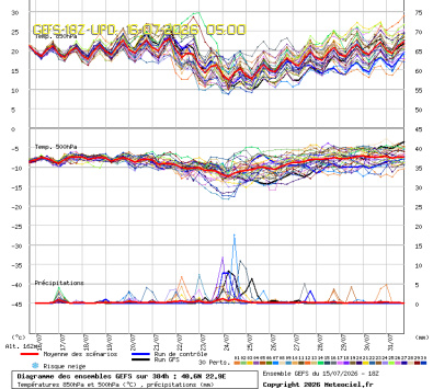 GEFS Ensembles Forecast