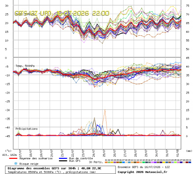 GEFS Ensembles Forecast