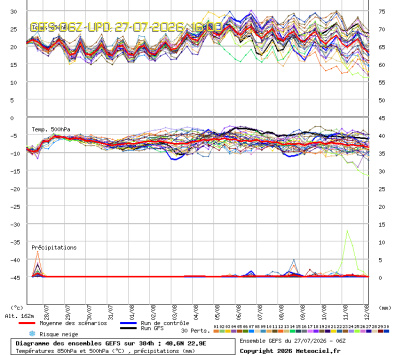 GEFS Ensembles Forecast