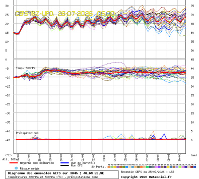 GEFS Ensembles Forecast