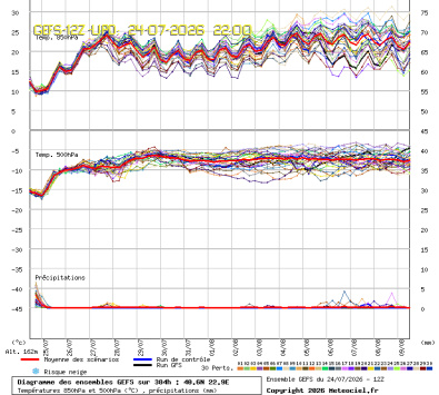 GEFS Ensembles Forecast