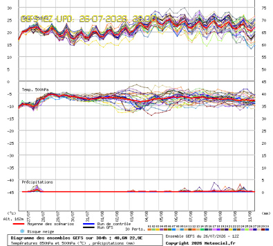 GEFS Ensembles Forecast