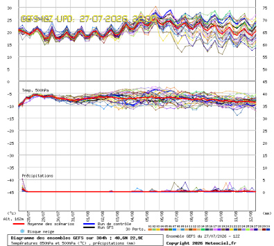 GEFS Ensembles Forecast