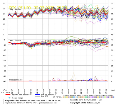 GEFS Ensembles Forecast