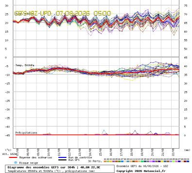 GEFS Ensembles Forecast