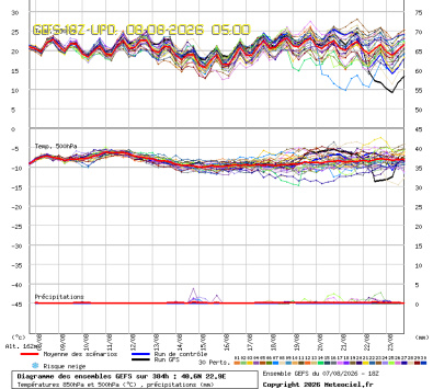 GEFS Ensembles Forecast