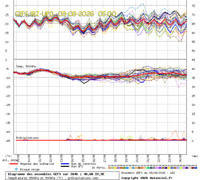 GEFS Ensembles Forecast