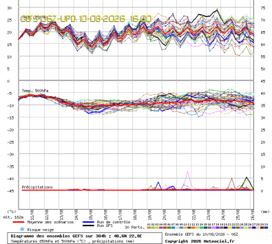 GEFS Ensembles Forecast