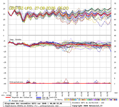 GEFS Ensembles Forecast