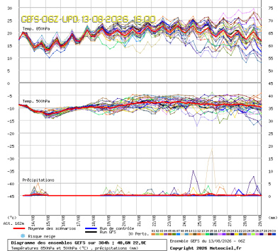 GEFS Ensembles Forecast