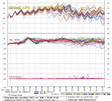 GEFS Ensembles Forecast