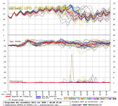 GEFS Ensembles Forecast