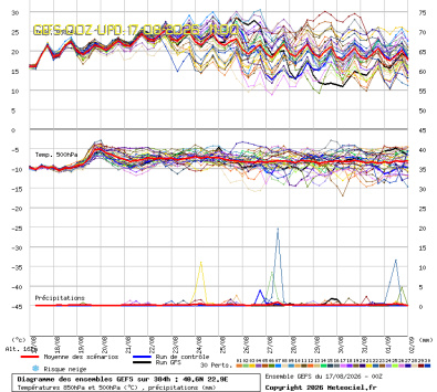 GEFS Ensembles Forecast