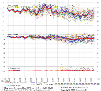 GEFS Ensembles Forecast