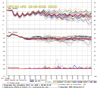 GEFS Ensembles Forecast