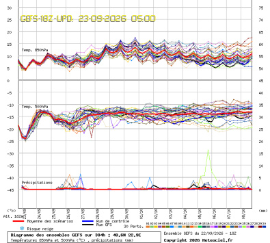 GEFS Ensembles Forecast
