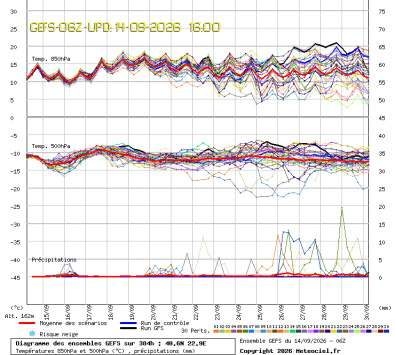 GEFS Ensembles Forecast