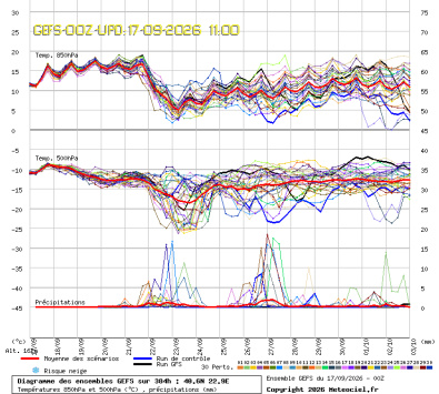 GEFS Ensembles Forecast