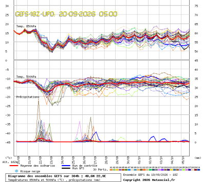 GEFS Ensembles Forecast