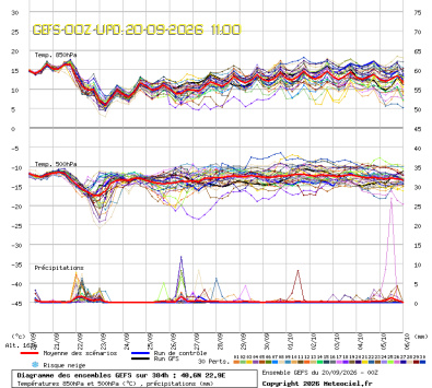 GEFS Ensembles Forecast