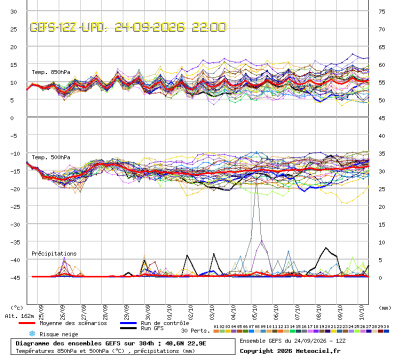 GEFS Ensembles Forecast