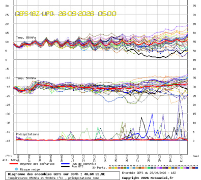 GEFS Ensembles Forecast