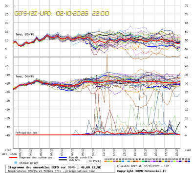 GEFS Ensembles Forecast
