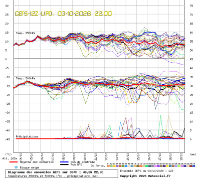 GEFS Ensembles Forecast