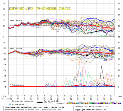GEFS Ensembles Forecast