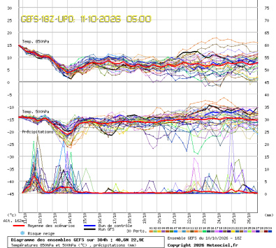 GEFS Ensembles Forecast