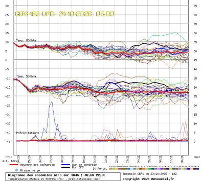 GEFS Ensembles Forecast