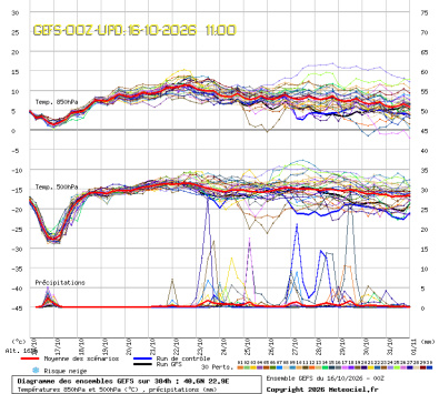 GEFS Ensembles Forecast