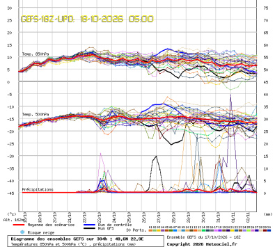 GEFS Ensembles Forecast