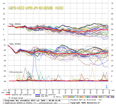 GEFS Ensembles Forecast