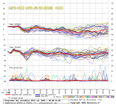 GEFS Ensembles Forecast