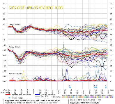 GEFS Ensembles Forecast
