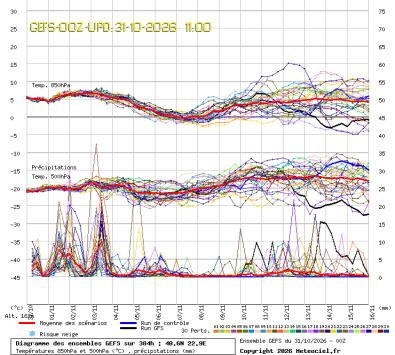 GEFS Ensembles Forecast