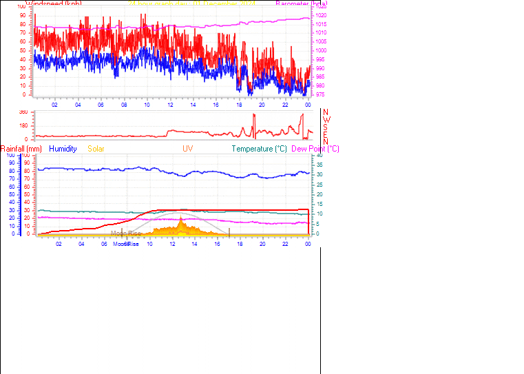 24 Hour Graph for Day 01